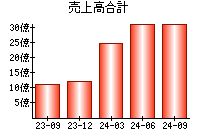 売上高合計