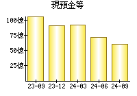 現預金等