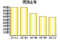 現預金等