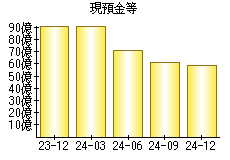 現預金等