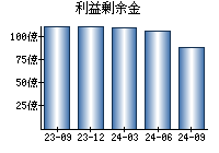 利益剰余金