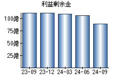 利益剰余金