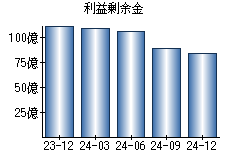 利益剰余金