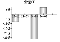 営業活動によるキャッシュフロー