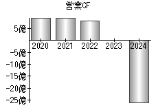 営業活動によるキャッシュフロー