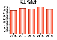 売上高合計