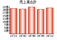 売上高合計