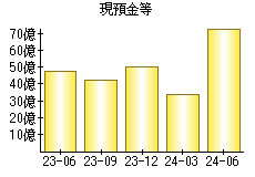 現預金等