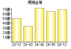 現預金等