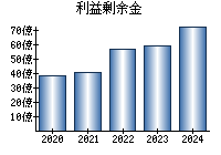 利益剰余金