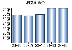 利益剰余金