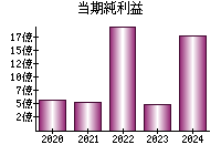 当期純利益