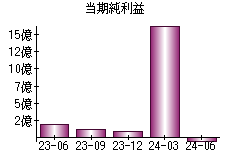 当期純利益