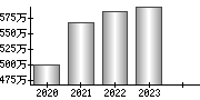 平均年収（単独）