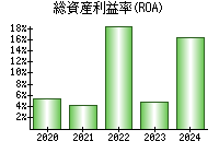 総資産利益率(ROA)