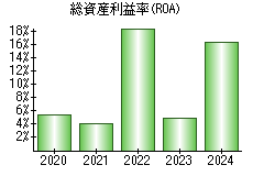 総資産利益率(ROA)