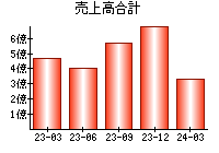 売上高合計