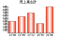 売上高合計