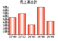 売上高合計