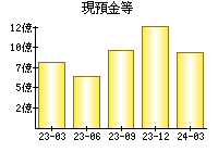 現預金等