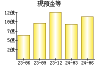 現預金等