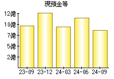 現預金等