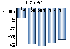 利益剰余金