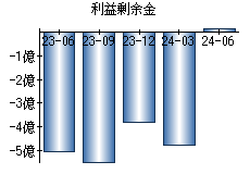 利益剰余金