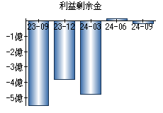 利益剰余金