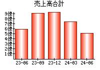 売上高合計