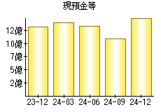 現預金等