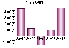 当期純利益