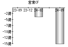 営業活動によるキャッシュフロー