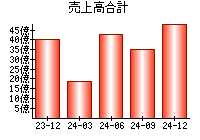 売上高合計