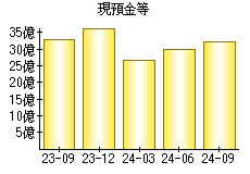 現預金等