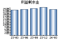 利益剰余金