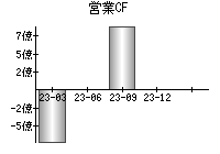 営業活動によるキャッシュフロー