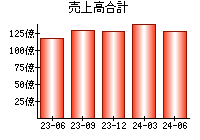 売上高合計