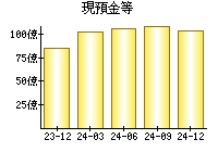 現預金等