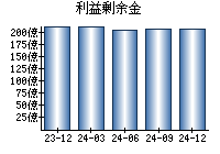 利益剰余金