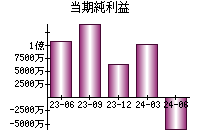 当期純利益