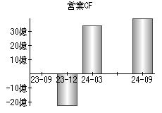 営業活動によるキャッシュフロー