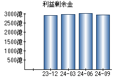 利益剰余金