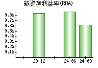 総資産利益率(ROA)