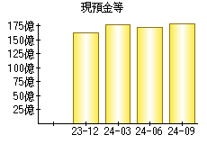 現預金等