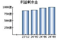 利益剰余金