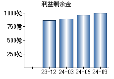 利益剰余金