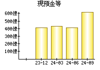 現預金等