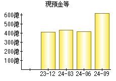 現預金等