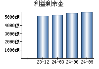 利益剰余金